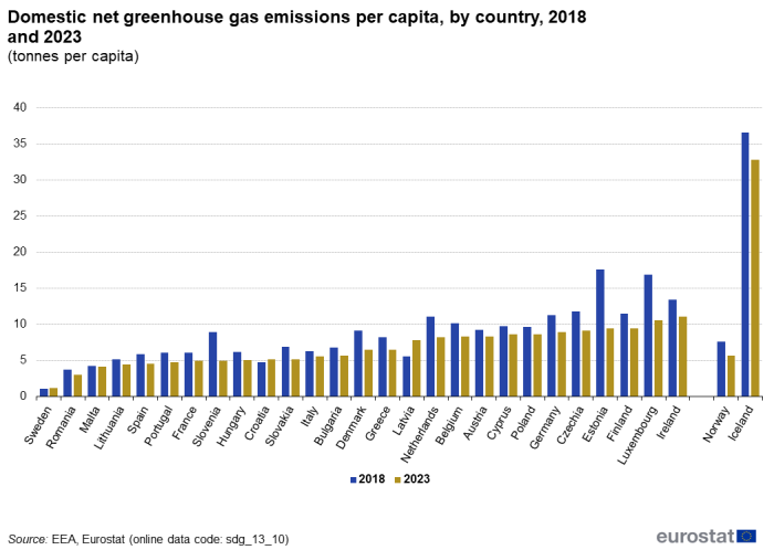 A double vertical bar chart showing the domestic net greenhouse gas emissions per capita, by country in 2018 and 2023, in tonnes per capita in the EU, EU Member States and other European countries. The bars show the years.