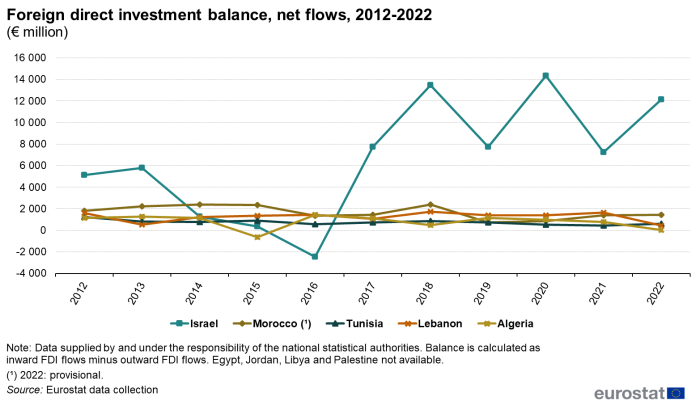 line chart showing the net balance of foreign direct investment flows in euro millions in the ENP-South countries Algeria, Israel, Lebanon, Morocco and Tunisia from 2012 to 2022.