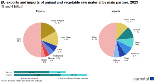 two pie charts showing EU exports and imports of animal and vegetable raw material by main partners in 2023 the pie charts show the shares of the main partners in shares. One pie chart shows imports, the second pie chart shows exports. Two horizontal bars show the total imports and exports in million euro.