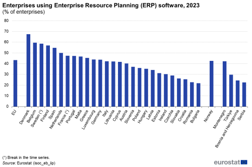 a vertical bar chart showing enterprises using Enterprise Resource Planning (ERP) software in the year 2023, in the EU, EU Member States, some EFTA countries and some candidate countries.