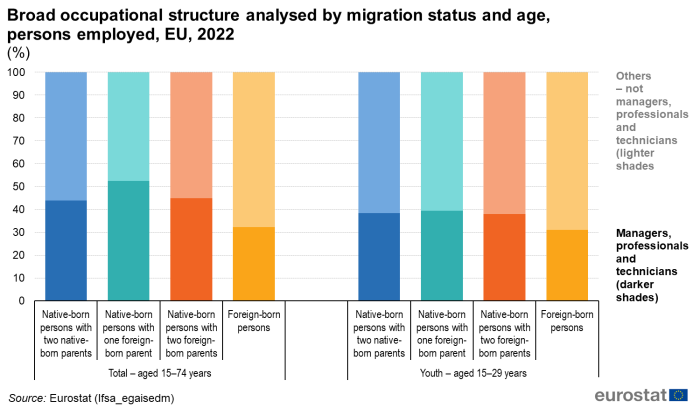 Stacked vertical chart showing percentage broad occupational structure analysed by migration status and age of persons employed in the EU for the year 2022.