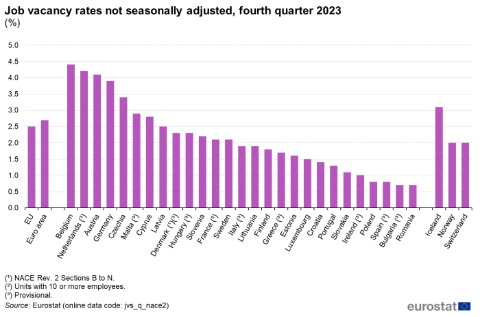 Vertical bar chart showing job vacancy rates not seasonally adjusted for the EU, Euro area, individual EU Member States, Norway, Iceland and Switzerland in percentages for the fourth quarter of 2023.