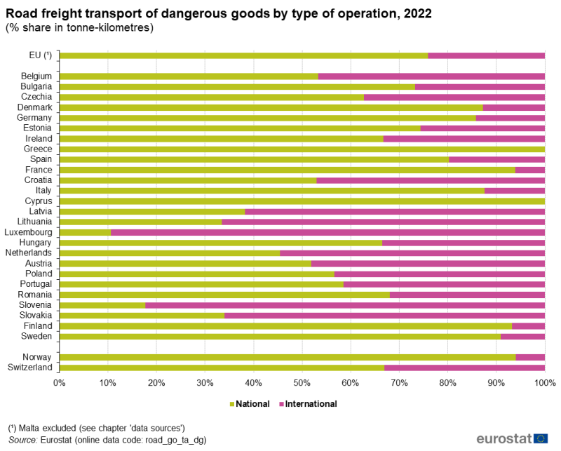 a table showing the road freight transport of dangerous goods by type of operation in 2022 in the EU, EU Member States and some of the EFTA countries.