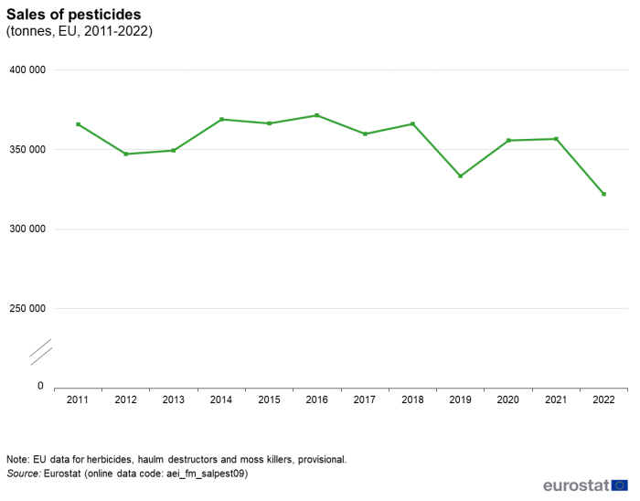 a line chart showing Sales of pesticides in tonnes in the EU from 2011 to 2022.