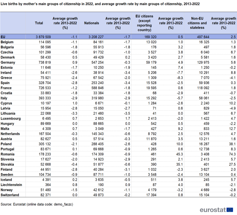 Table showing live births by mother’s citizenship as total number in 2022 and average growth rate over the years 2013-2022 for the EU, individual EU countries, Iceland, Liechtenstein, Norway and Switzerland.