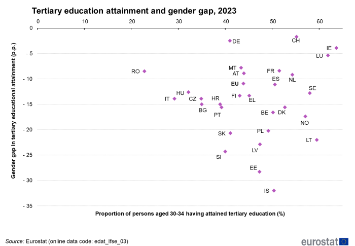 Scatter chart showing tertiary education attainment and gender gap for the EU, individual EU Member States, Iceland, Norway and Switzerland for the year 2023. Each country is plotted based on the percentage proportion of persons aged 30 to 34 years having attained tertiary education and the percentage point gender gap in tertiary educational attainment.