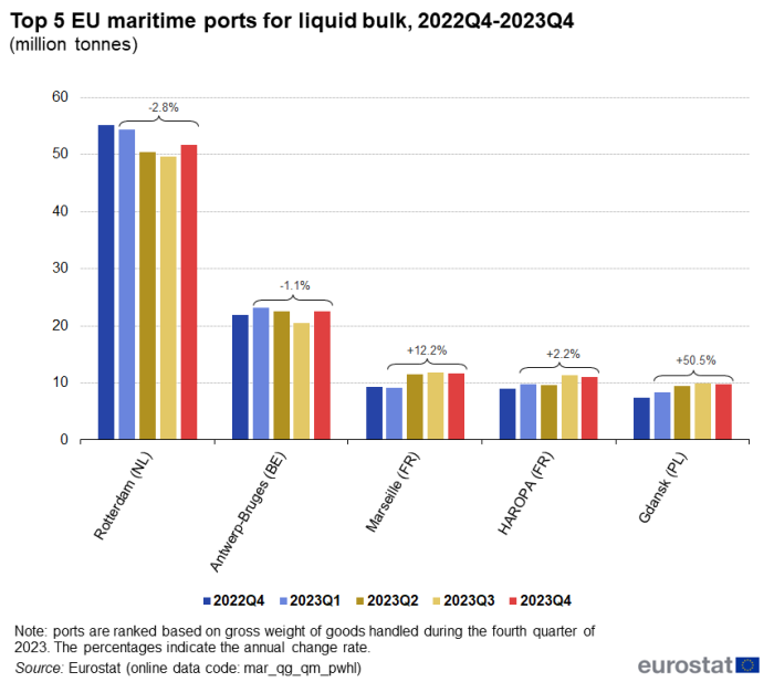 Vertical bar chart showing the top five EU maritime ports for liquid bulk in millions of tonnes. Each port, namely, Rotterdam, Antwerp-Bruges, Marseille, HAROPA and Gdansk has five columns representing the quarters Q4 2022 to Q4 2023.