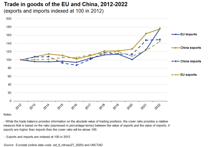 Line chart showing trade in goods of the EU and China as cover ratio in percentages. Exports and imports are indexed at 100 in the year 2012. Six lines represent China exports, China imports, EU exports, EU imports, China cover ratio and EU cover ratio over the years 2012 to 2022.