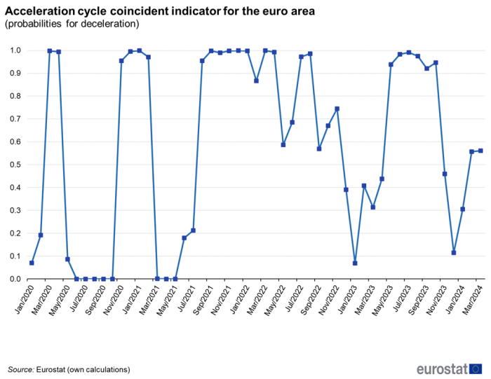 Line chart showing the acceleration cycle coincident indicator for the euro area as probabilities for deceleration of the growth rate of economic activity on a monthly basis from January 2020 to March 2024.