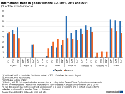 Vertical bar chart showing international trade in goods with the EU as percentage of total exports/imports in Algeria, Egypt, Jordan, Israel, Libya, Morocco, Palestine and Tunisia. Each country has six columns representing exports and imports for the years 2011, 2016 and 2021.