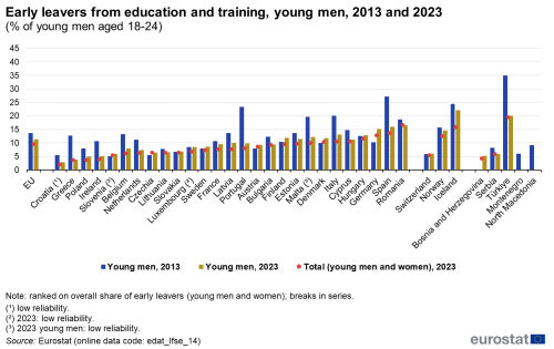 a vertical bar chart showing early leavers from education and training, young men, 2013 and 2023 as a percentage of young men aged 18-24 in the EU, EU countries and some of the EFTA countries and candidate countries.