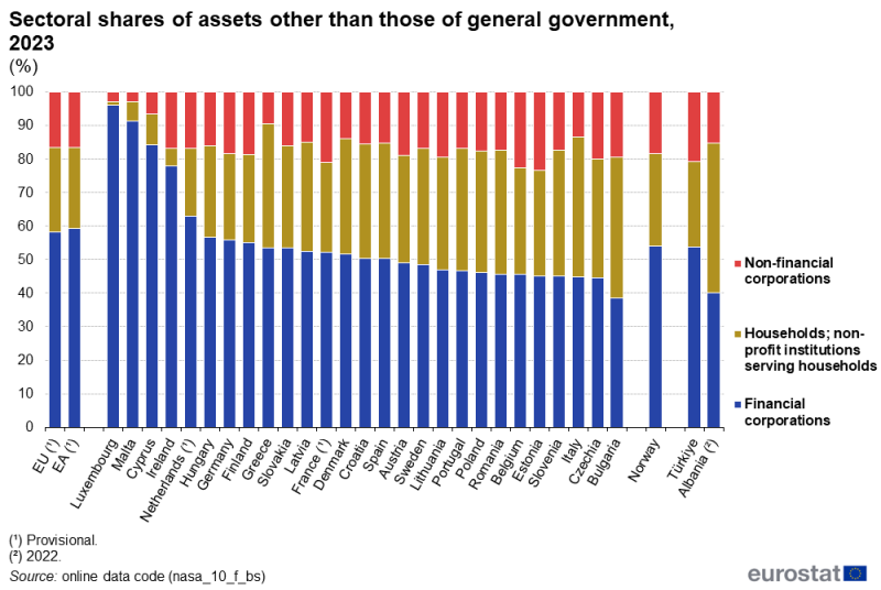 A stacked column chart showing the relative size of the financial corporations, households and non-profit institutions serving households (combined) and non-financial corporations sectors in terms of financial assets. Data are shown in percentages for 2023, for the 3 sectors, for the EU, the euro area, the EU countries, Norway, Albania and Türkiye.
