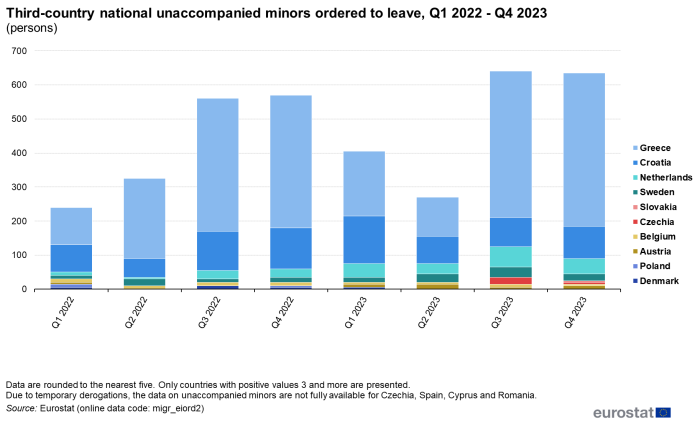 Stacked bar chart showing number of third-country national unaccompanied minors ordered to leave in the EU countries over the period Q1 2022 to Q4 2023.