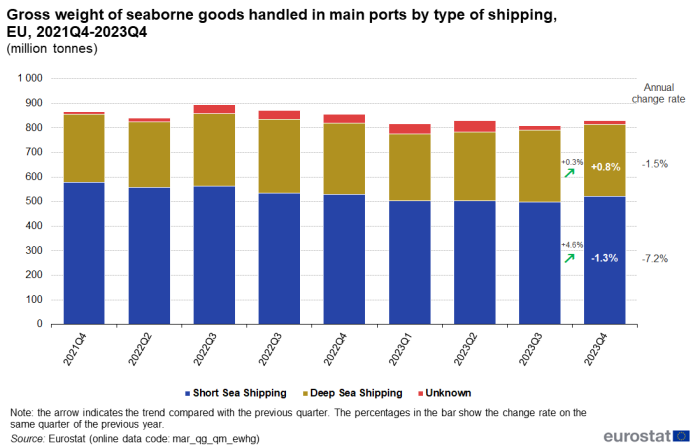 Stacked vertical bar chart showing the gross weight of seaborne goods as millions of tonnes handled in EU main ports by type of shipping. The columns represent the nine quarters from Q4 2021 to Q4 2023. Each column has three stacks representing short sea shipping, deep sea shipping and unknown.