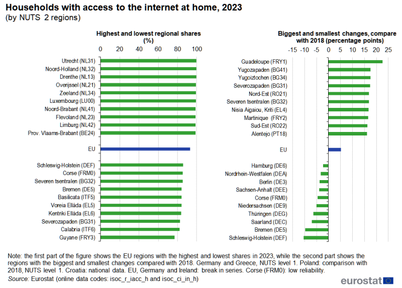 Two bar charts showing households with access to the internet at home. The first chart presents information on the EU regions with the highest and lowest shares in 2023. The second chart presents information on the EU regions with the biggest and smallest changes between 2018 and 2023. Data are presented in percent for the first chart and percentage points for the second chart. Data are shown for NUTS level 2 regions in the EU. The complete data of the visualisation are available in the Excel file at the end of the article.