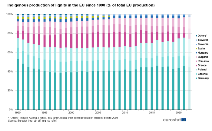 Stacked vertical bar chart showing indigenous production of lignite in the EU since 1990 as percentage of total EU production. Each year from 1990 to 2022 has columns of stacks (totalling one hundred percent) that represent Germany, Czechia, Poland, Greece, Romania, Bulgaria, Hungary, Spain, Slovenia, Slovakia and others.