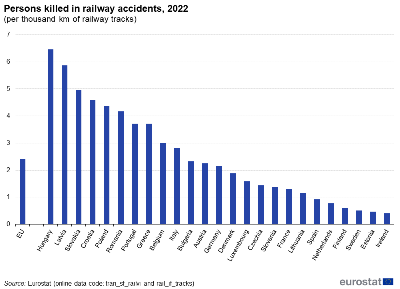 a vertical bar chart showing persons killed in railway accidents in the year 2022 in the EU and EU Member States.