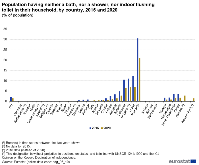 A double vertical bar chart showing the percentage of population having neither a bath, nor a shower, nor indoor flushing toilet in their household, by country in 2015 and 2020 in the EU, EU Member States and other European countries. The bars show the years.