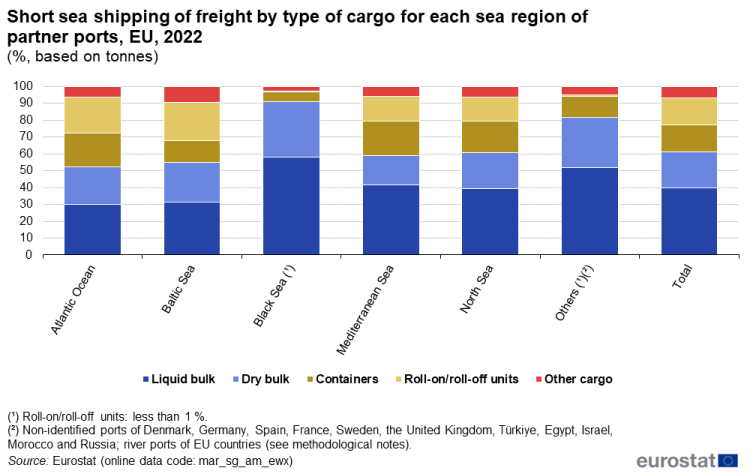 a stacked bar chart showing short sea shipping of freight by type of cargo for each sea region of partner ports in the EU in the year 2022. The stacks show liquid bulk, dry bulk, containers, Ro-Ro units, other cargo.