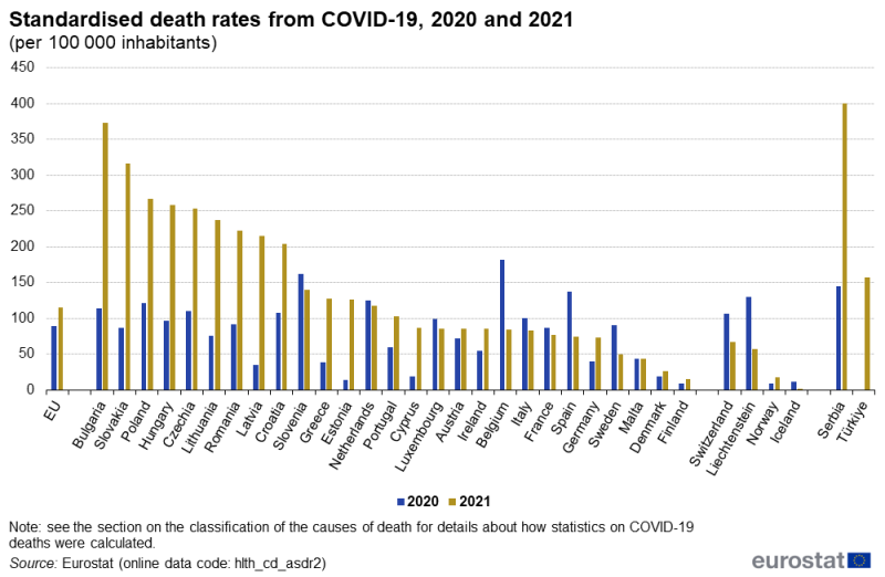 A double column chart showing the standardised death rate per 100 thousand inhabitants from COVID-19. Data are shown for 2020 and 2021 for the EU, EU Member States, EFTA countries, Serbia and Türkiye.