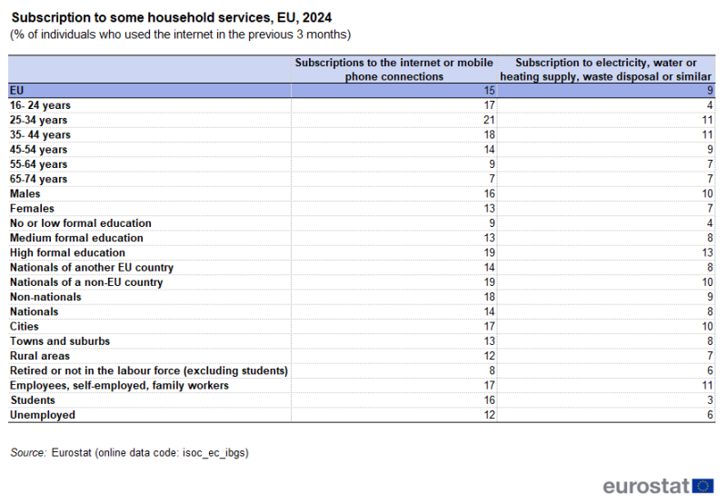 Table showing profile of internet users who subscribed to some online housing services. The scope is individuals who the used the internet in the 3 months before the survey. The profiles are based on sex, age groups, education level, nationality, housing area and employment status.