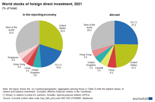 Two pie charts showing world stocks of foreign direct investment as percentage of total for the year 2021. One pie chart represents the reporting economy sectioned into the United States, EU, United Kingdom, China, Hong Kong, Singapore and the rest of the world. The other pie chart represents abroad sectioned into the EU, United States, China, Canada, United Kingdom, Hong Kong and the rest of the world.