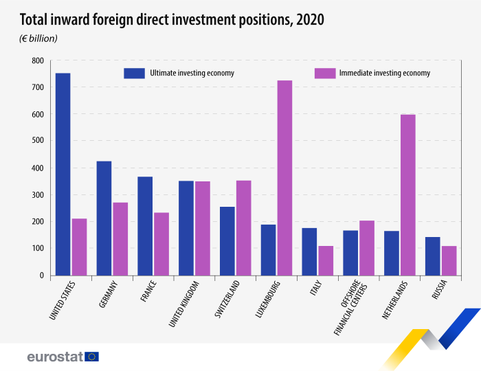 Foreign Direct Investment Positions By Ultimate Counterpart Statistics Explained 