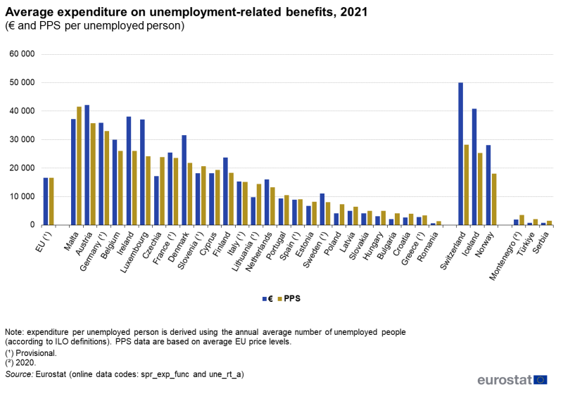 a double column chart showing average expenditure on unemployment-related benefits. Data are presented in euro per unemployed person and in purchasing power standards per unemployed person for 2021. Data are shown for the EU, EU countries and some EFTA and candidate countries. The complete data of the visualisation are available in the Excel file at the end of the article.