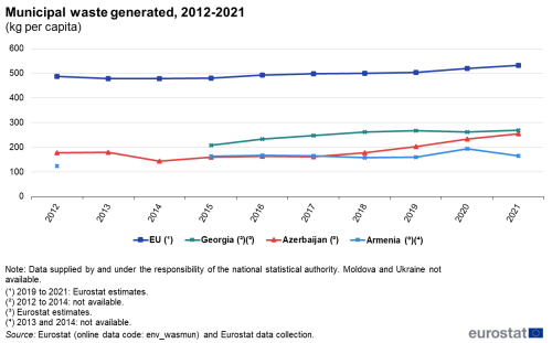 Line chart on municipal waste generated from 2012 to 2021 in the EU, Georgia, Armenia and Azerbaijan.