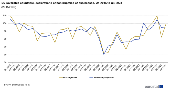 A line chart showing the trend in declarations of bankruptcies of businesses in the EU from the first quarter of 2015 to the fourth quarter of 2023. There is a line each for non-adjusted and seasonally adjusted data and 2015=100.