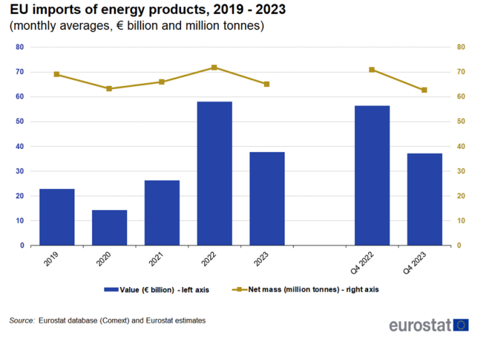a vertical bar chart and line chart combined on the Extra-EU imports of energy products, from 2019 to the fourth quarter of 2023.The left axis shows values in euro billions and the right axis shows net mass in million tonnes.
