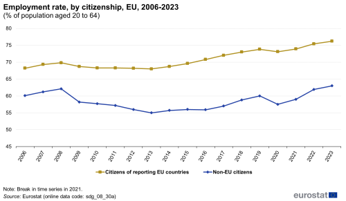 A line chart with two lines showing employment rate, by citizenship, as a percentage of population aged 20 to 64 in the EU from 2006 to 2023. The lines show rates for citizens of reporting EU countries and for non-EU citizens.