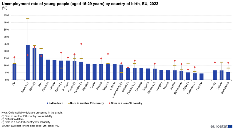 Vertical bar chart showing percentage unemployment rate of young people aged 15 to 29 years by country of birth in the EU, individual EU Member States, Iceland, Norway and Switzerland for the year 2022. Each country column represents native-born. Each country has two scatter plots representing born in another EU country and born in a non-EU country.
