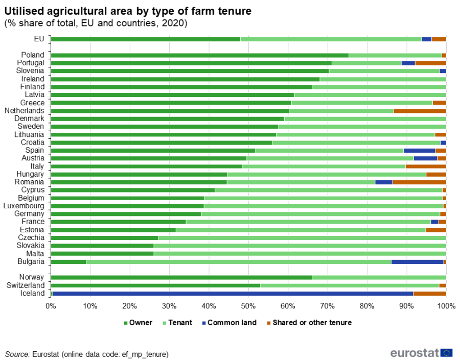 100% stacked column chart showing how the utilised agricultural area in the EU and for EU countries is distributed by farm tenure, for the year 2020.