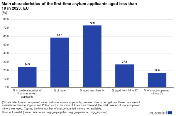 A vertical bar chart showing the main characteristics of the first-time asylum applicants aged less than 18 in the EU in 2023. The bars show percentage in the total number of first time asylum applications, percentage of male percentage of aged less than 14 years, percentage aged from 14 to 17 years and percentage of unaccompanied minors.