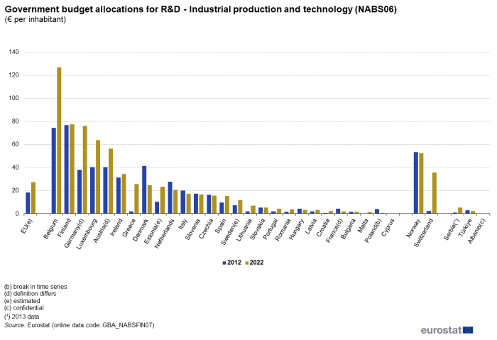 Vertical bar chart showing government budget allocations for R&D in Industrial production and technology as euros per inhabitant for the EU, individual EU Member States, Norway, Switzerland, Serbia, Türkiye and Albania. Each country has two columns representing the years 2012 and 2022.