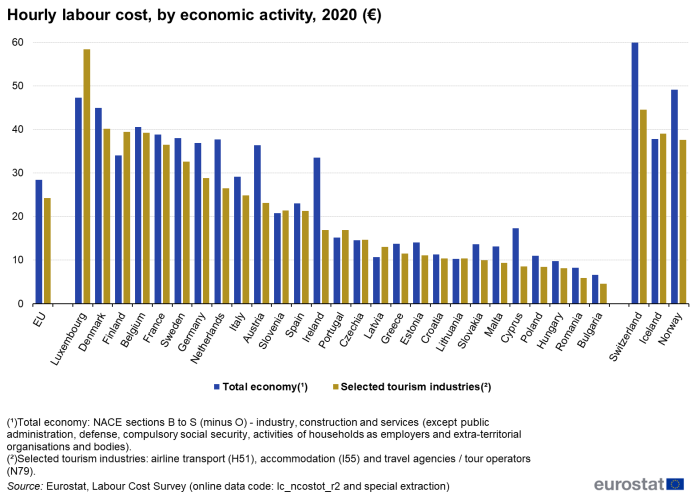 Vertical bar chart showing hourly labour cost, by economic activity, in the EU, individual EU countries, Iceland, Norway and Switzerland, for the year 2020, in euro. Each country has two columns representing total economy and selected tourism industries.