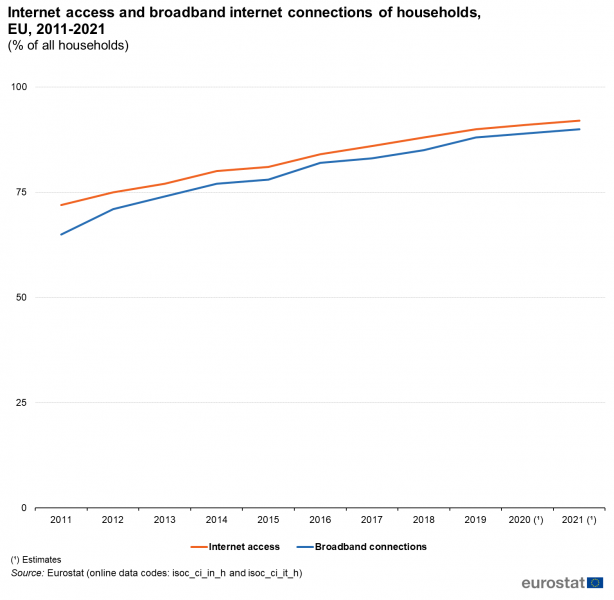 File:Internet access and broadband internet connections of households, EU, 2011-2021 (% of all households).png