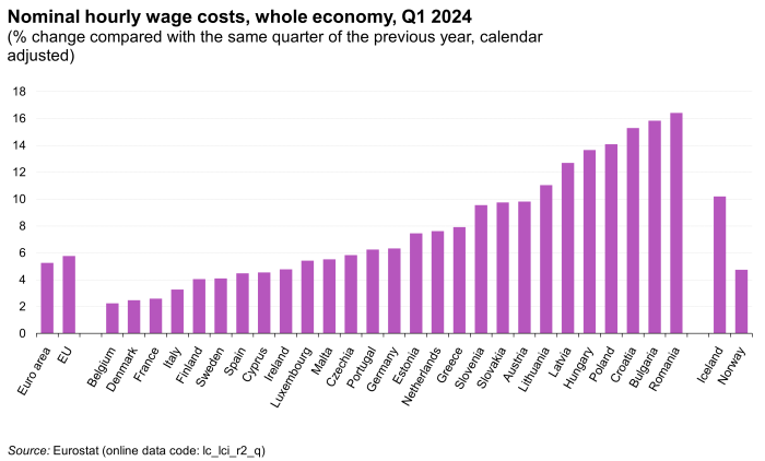 Vertical bar chart showing the nominal hourly wage costs for the whole economy as percentage change compared with the same quarter of the previous year, calendar adjusted for the euro area, EU, individual EU Member States, Norway and Iceland during the first quarter of 2024.