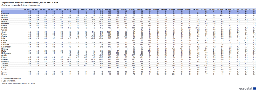 A table showing the percentage change compared with the previous quarter of registrations of businesses from Q1 2018 to Q1 2025. Seasonally adjusted data are shown for the EU, the euro area, the EU countries and some of the EFTA countries.