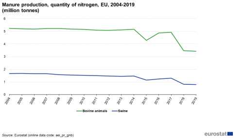 a line chart with two lines showing manure production, quantity of nitrogen in the EU from 2004 to 2019. The lines show bovine animals and swine.