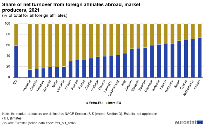 Stacked vertical bar chart showing share of net turnover from foreign affiliates abroad, market producers as percentages of total for all foreign affiliates in the EU and individual EU countries. Totalling 100 percent, each country column has two stacks representing extra-EU and intra-EU for the year 2021.
