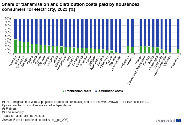 100% vertical stacked bar chart on the share of transmission and distribution costs paid by household consumers for electricity in 2023 in the EU countries and some EFTA countries, candidate countries, potential candidates and other countries. Each bar shows the share of transmission costs and the share of distribution costs.