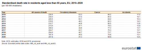A table on standardised death rate in residents aged less than 65 years in the EU from 2010 to 2020 per 100 000 inhabitants. The columns show, all causes of death, circularity dieases, cancer and accidents