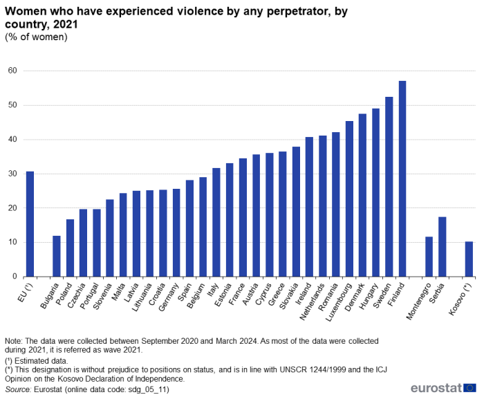 A vertical bar chart showing women who have experienced physical or sexual violence, as a percentage of women, in the EU and EU Member States and other European countries in 2021.