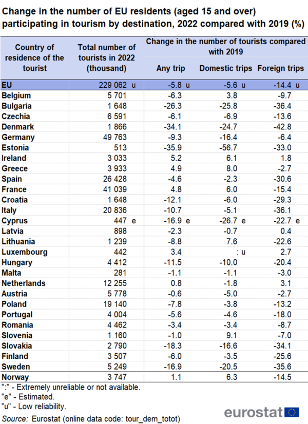 Table showing percentage change in the number of EU residents aged 15 years and over participating in tourism by destination for the year 2022 compared with 2019 in the EU, individual EU Member States and Norway.