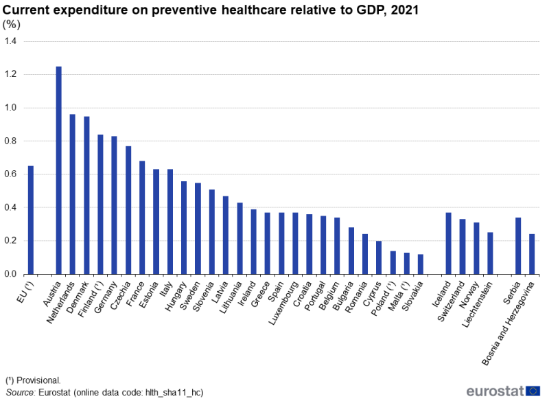 A column chart showing current expenditure on preventive healthcare relative to GDP in percent. Data are shown for 2021 for the EU, individual EU Member States, EFTA countries, Bosnia and Herzegovina and Serbia.