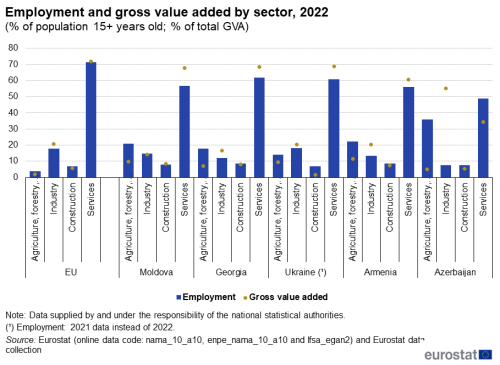 Combined chart, showing the shares of the four main non-financial economic sectors in total employment and gross value added, with bars representing the respective sectors' shares of employment and points marking their shares of GVA. Data for 2022 are presented for the EU, Armenia, Azerbaijan, Georgia, Moldova and Ukraine, for the economic sectors 'Agriculture, forestry and fisheries', 'Industry', 'Construction' and 'Services'.