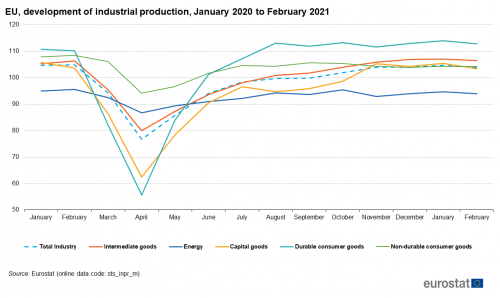 Impact Of Covid 19 Crisis On Industrial Production Statistics Explained
