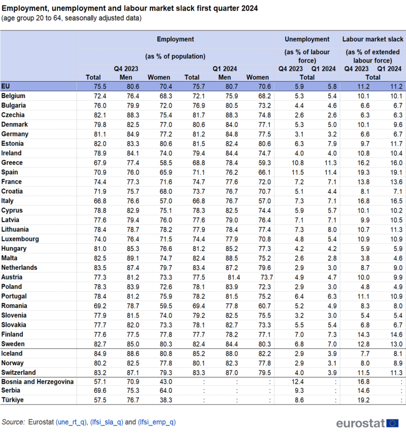 Table showing employment, unemployment and labour market slack as percentage of population by sex, percentage of labour force and percentage of extended labour force for the age group 20-64 years using seasonally adjusted data in the EU, individual EU Member States, Iceland, Switzerland, Norway and Serbia for the second and fourth quarter of 2023.